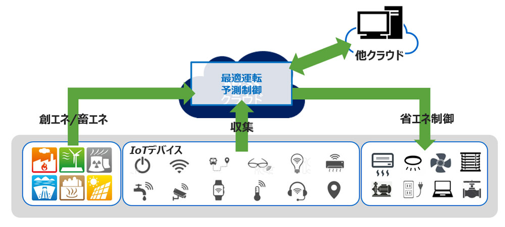 （例）他クラウドシステム・IoTデバイスとの連携による省エネ制御