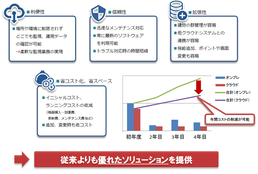 BECSSクラウドのメリット