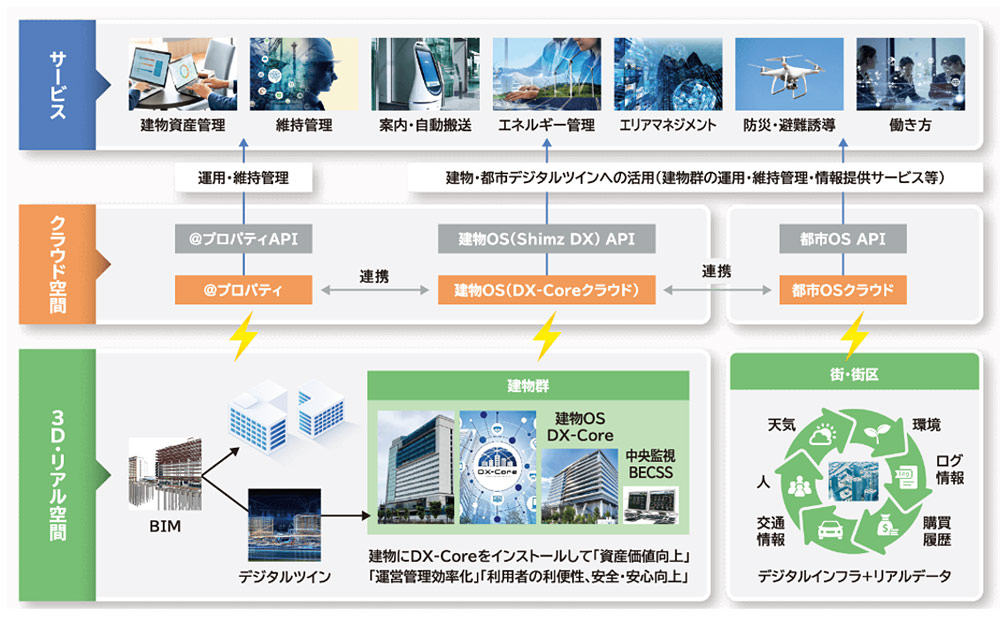 都市・建物デジタルツインの活用によるデジタルサービスの提供