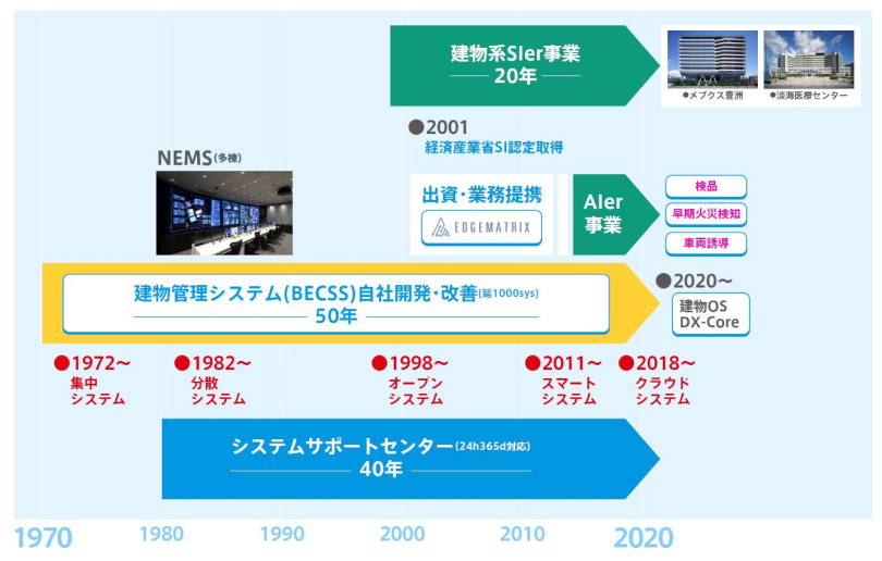 シミズのICTソリューションの歴史