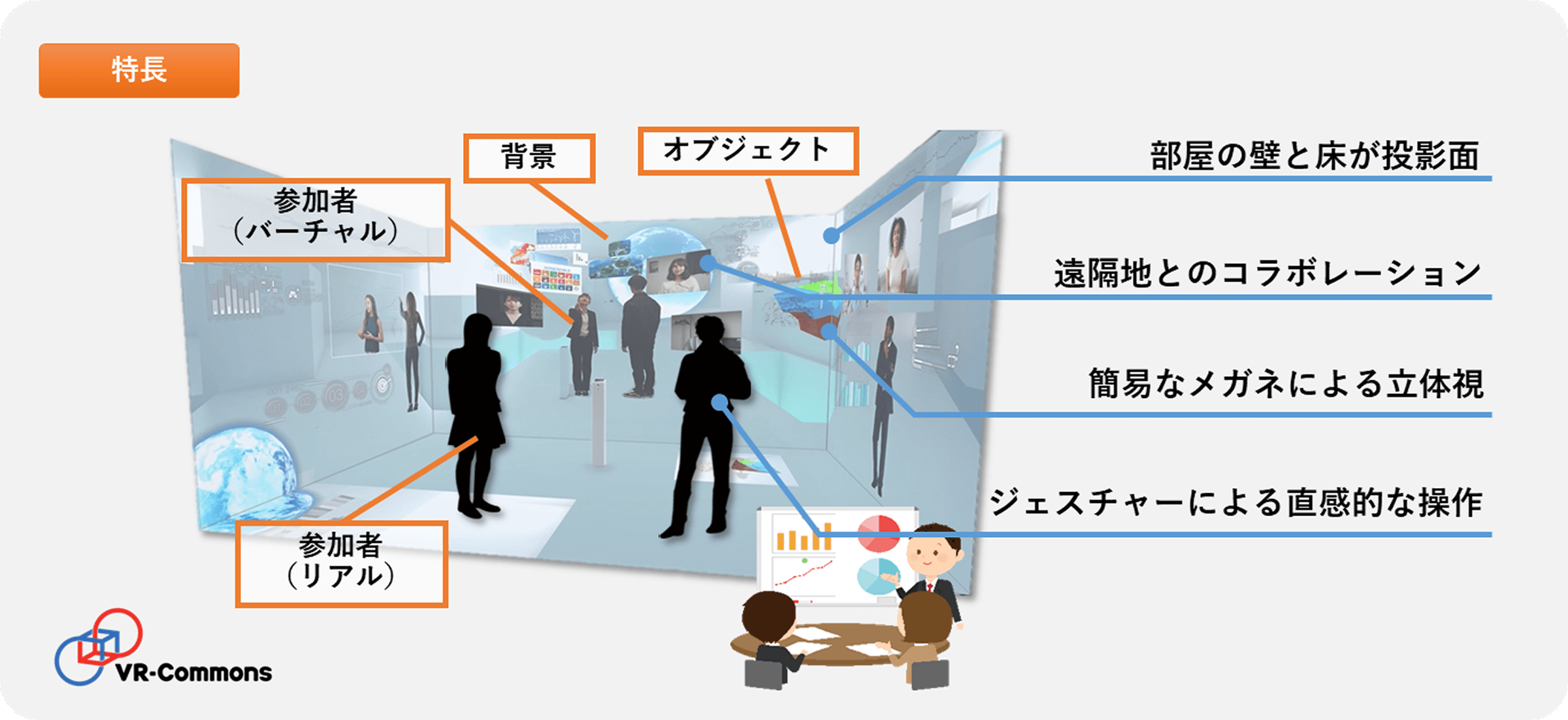 部屋の壁と床が投影面／遠隔地とのコラボレーション／簡易なメガネによる立体視／ジェスチャーによる直感的な操作