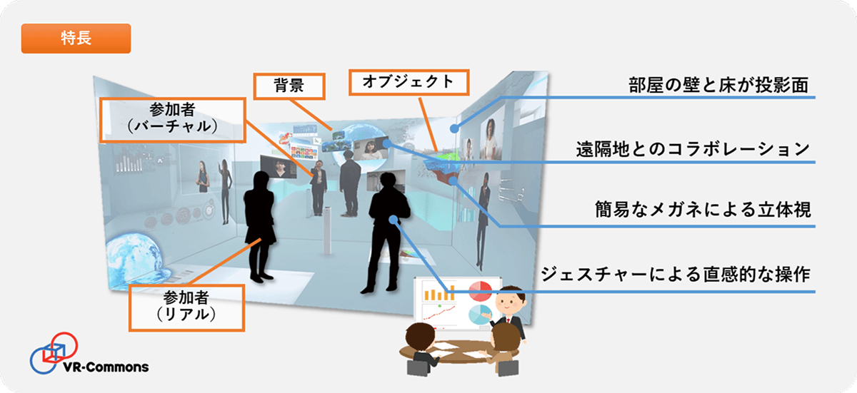 部屋の壁と床が投影面／遠隔地とのコラボレーション／簡易なメガネによる立体視／ジェスチャーによる直感的な操作