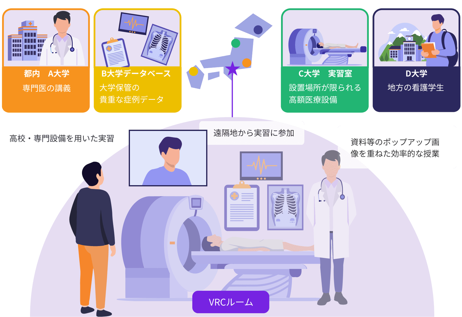 複数キャンパスから医学部の実習に参加のイラスト