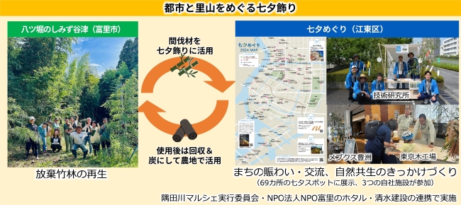 七夕めぐりでの連携の仕組み(昨年2024年の様子)