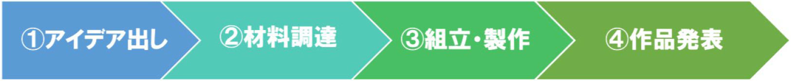 ワクワク秘密基地プロジェクトの流れ