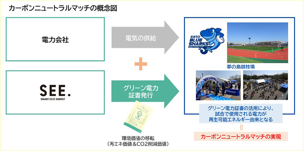 カーボンニュートラルマッチの概念図