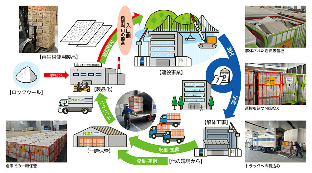 既存建物に設置されていた岩綿吸音板約の再資源化イメージ
