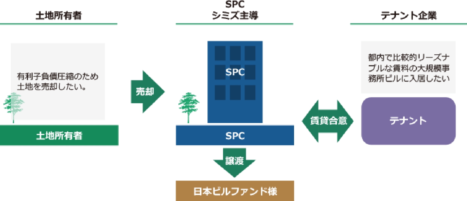 事業の仕組み