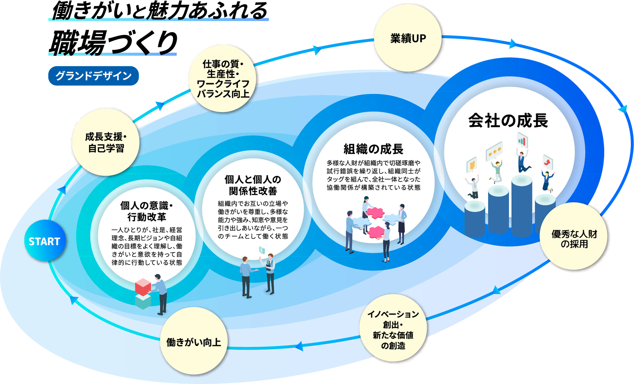 働きがいと魅力あふれる職場づくり ー グランドデザイン