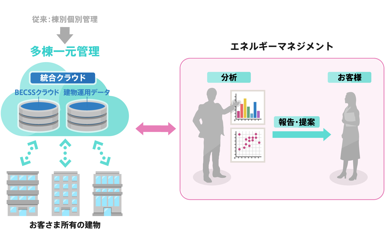 ラウド一元化+エネルギーマネジメント