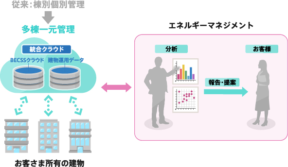 ラウド一元化+エネルギーマネジメント