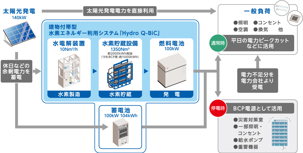 水素エネルギー利用システム