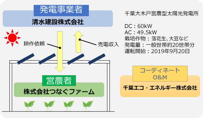 千葉大木戸発電所