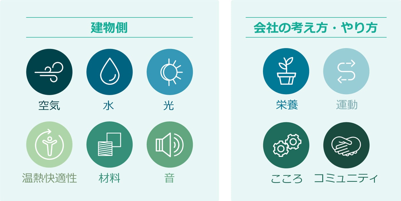 WELLビルディング基準のコンセプト