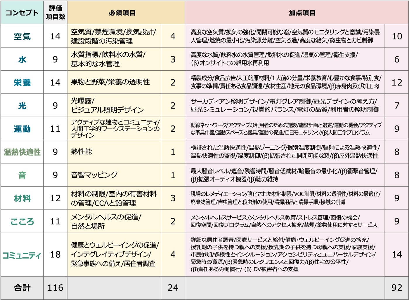 WELLビルディング基準の評価項目