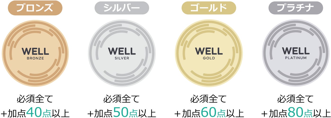 WELL認証システムの認証レベルと必要なポイント