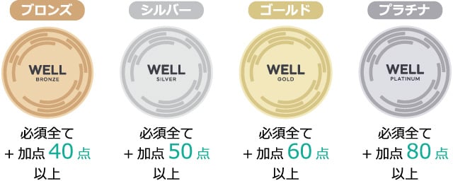 WELL認証システムの認証レベルと必要なポイント