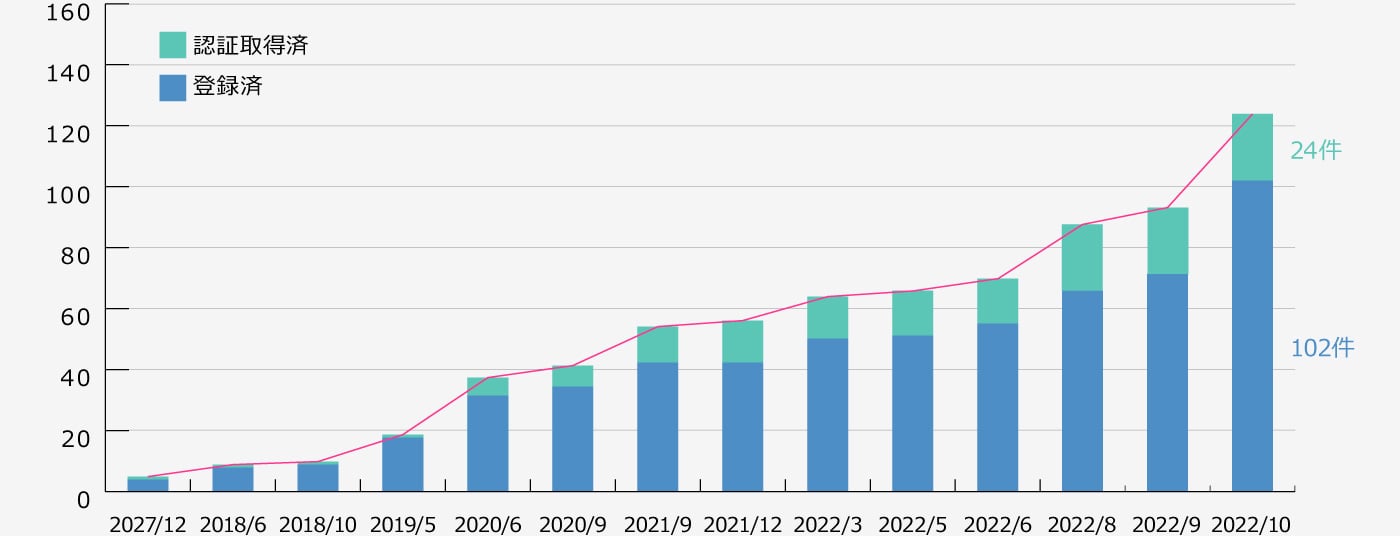 WELL認証のプロジェクト件数の推移（国内）
