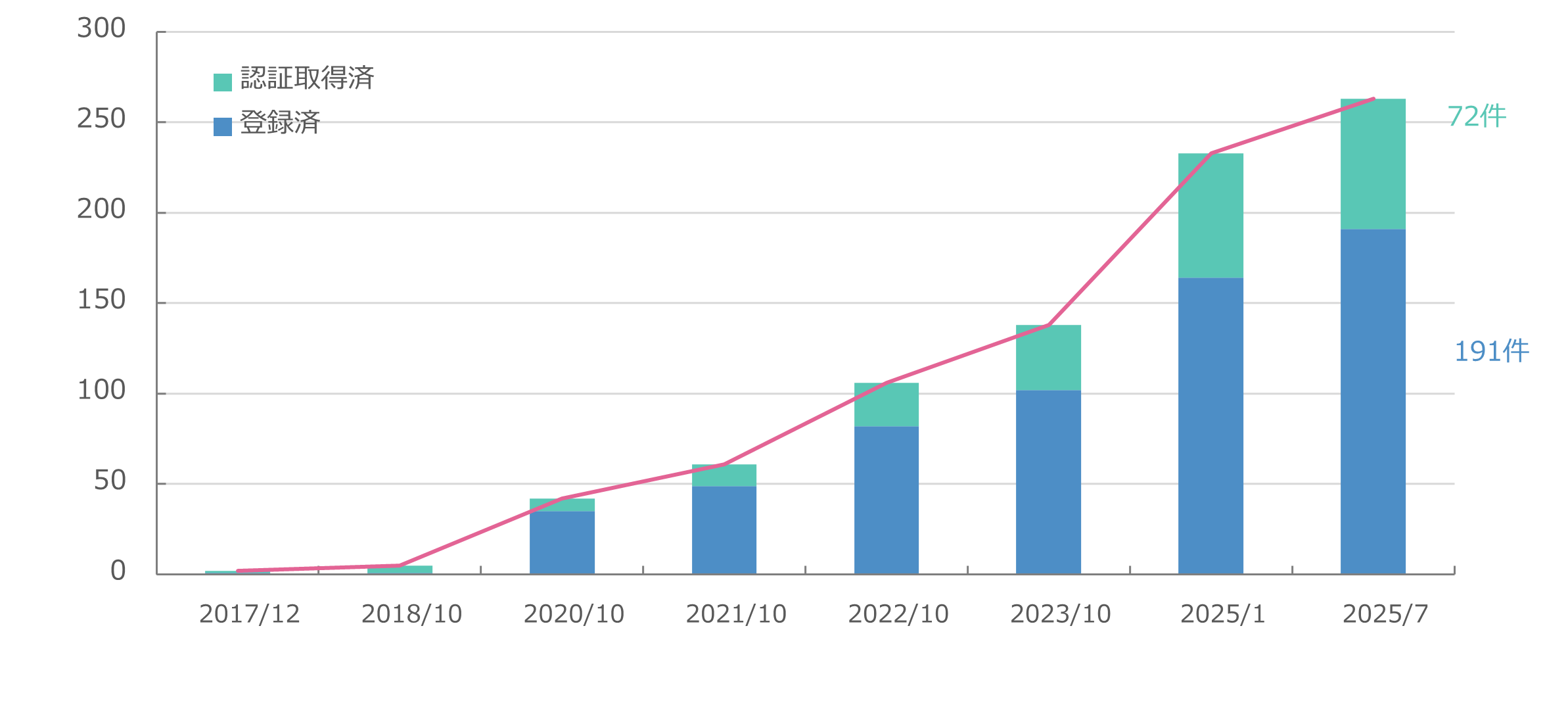 WELL認証のプロジェクト件数の推移(国内)