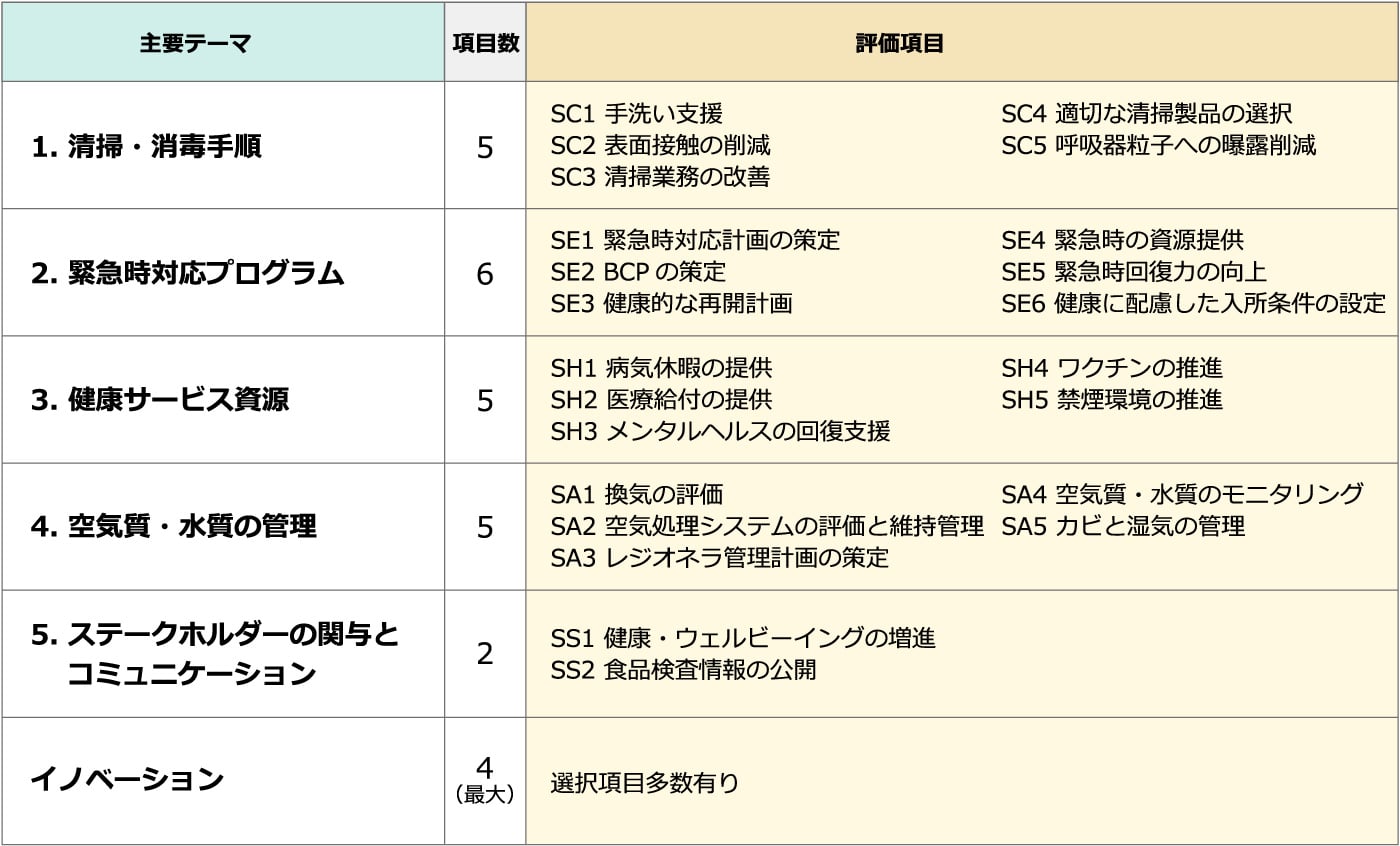 WELL Health-Safety Ratingの評価項目