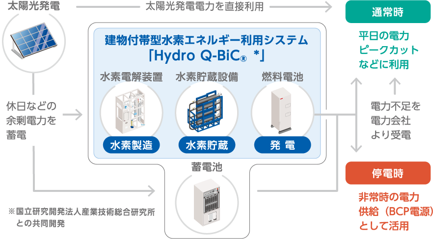 省・創・蓄エネルギーによる脱炭素のまちづくり