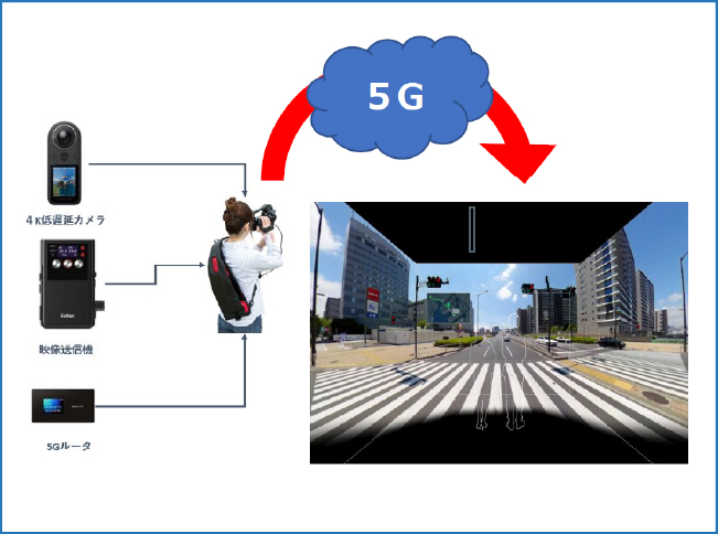 360度4K映像伝送