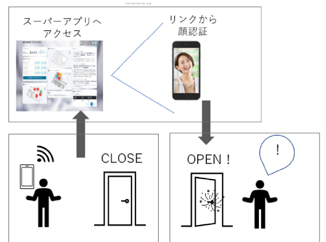 顔認証機能