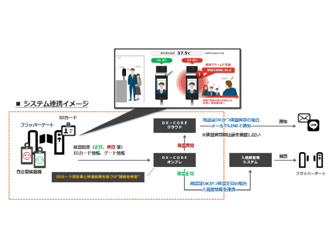 発熱検知＋通知機能