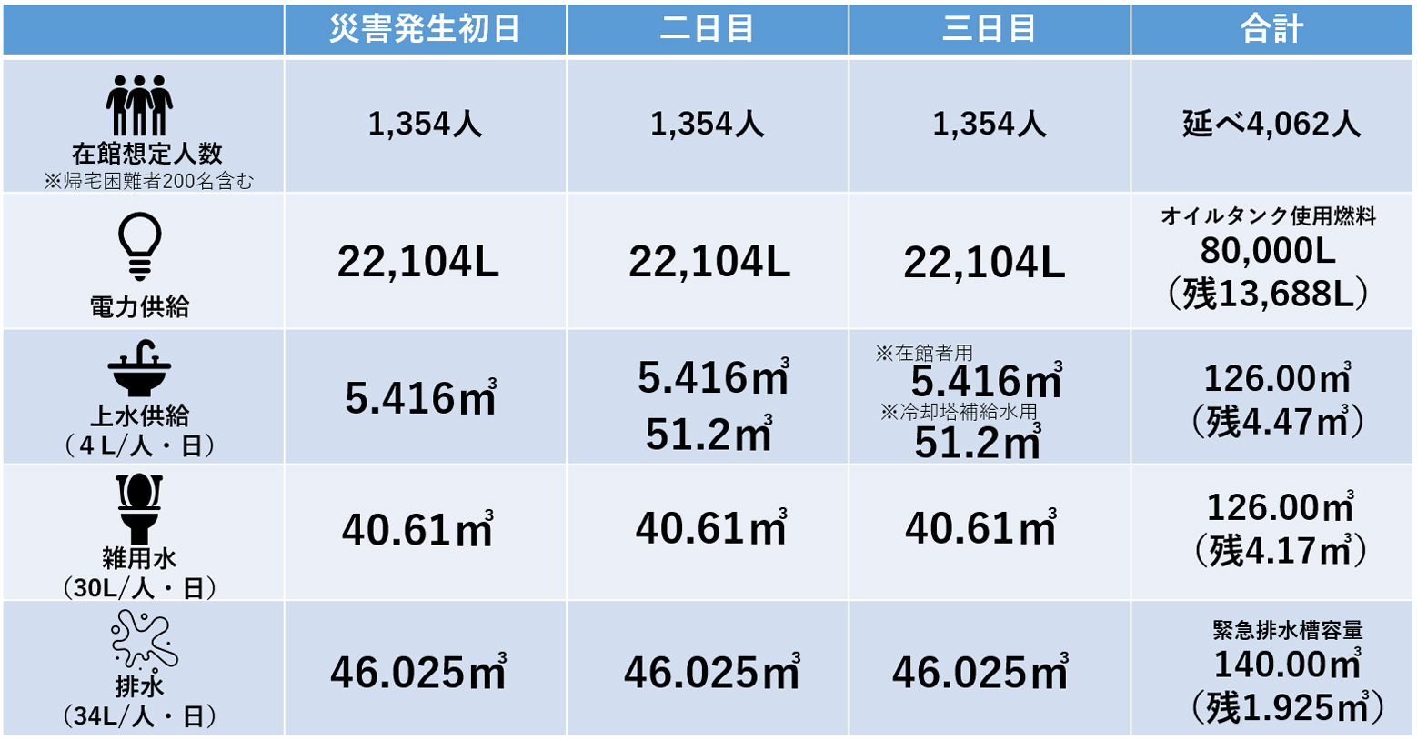 1.BCP計 インフラ備蓄量