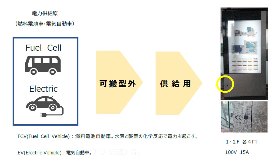 4.V2Bを利用した災害時の電源供給