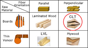 Raw materials and fiber orientation in various kinds of reconstructed materials Created by Yasushi Miyatake, Team Leader, Forestry and Forest Products Research Institute and Takafumi Nakagawa, Head of Research, National Institute for Land and Infrastructure Management (NILIM), Ministry of Land, Infrastructure, Transport and Tourism