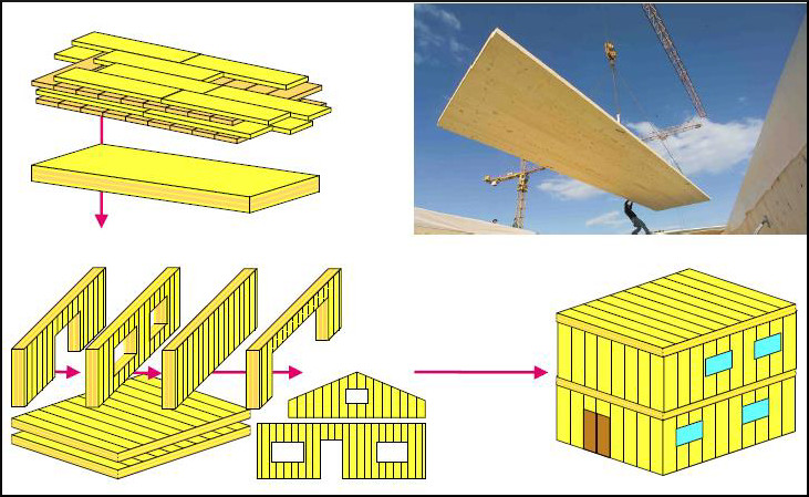 Large panels are prefabricated at a plant and erected at the construction site