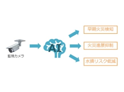 伝統⽊造建築物の⽕災リスクを低減する技術