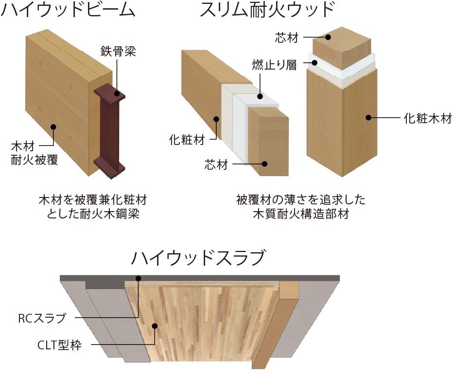 CLTをRCスラブの型枠とした合成床