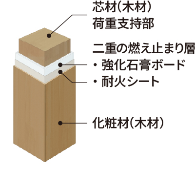 スリム耐火ウッドの構成