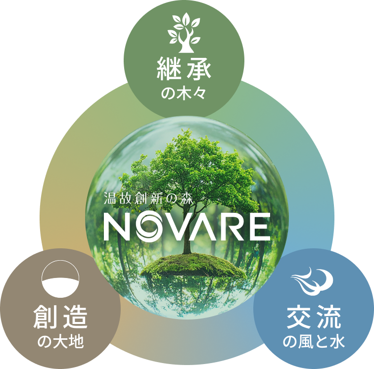温故創新の森 NOVARE