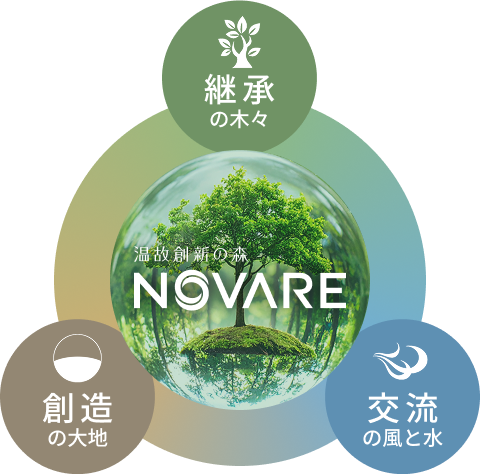 温故創新の森 NOVARE