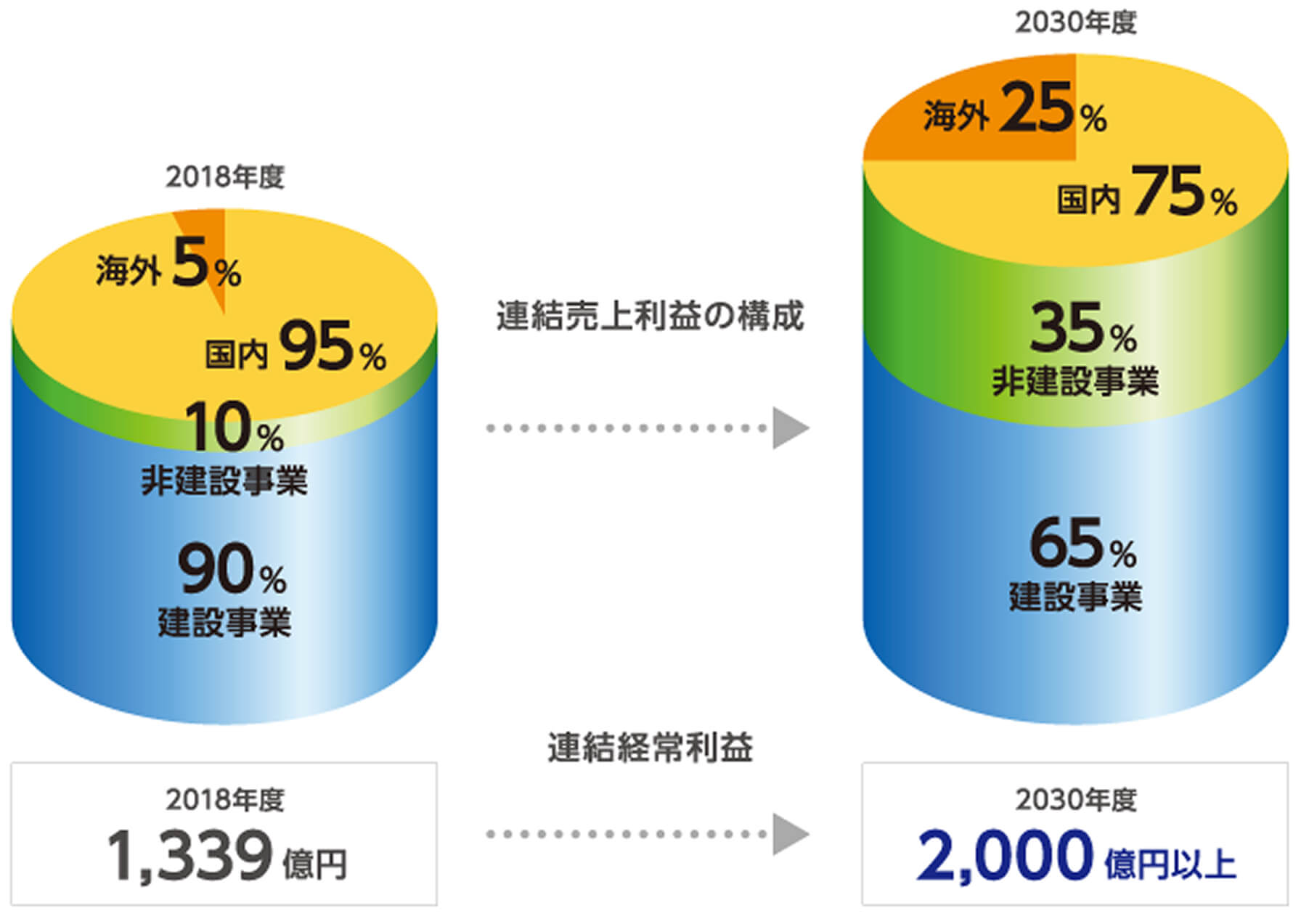 連結売上利益の構成、連結経常利益