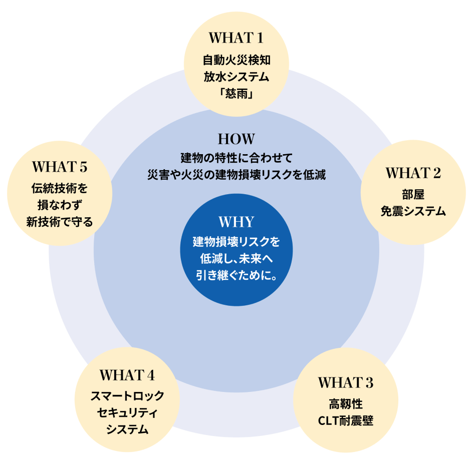 建物の特性に合わせて災害や火災の建物損壊リスクを低減。