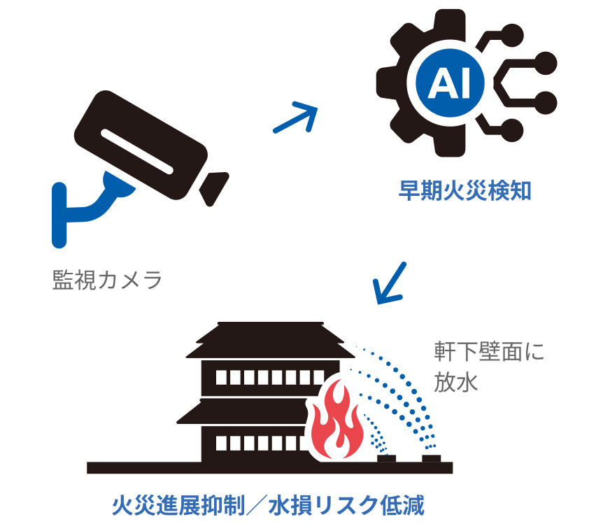 火災進展抑制／水損リスク低減
