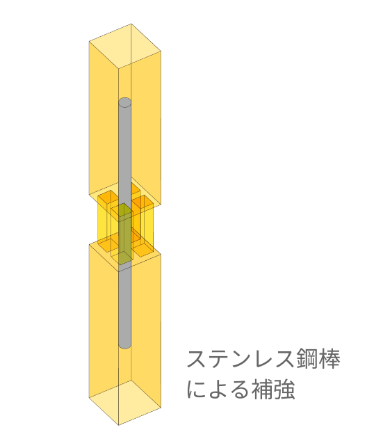 ステンレス鋼棒による補強