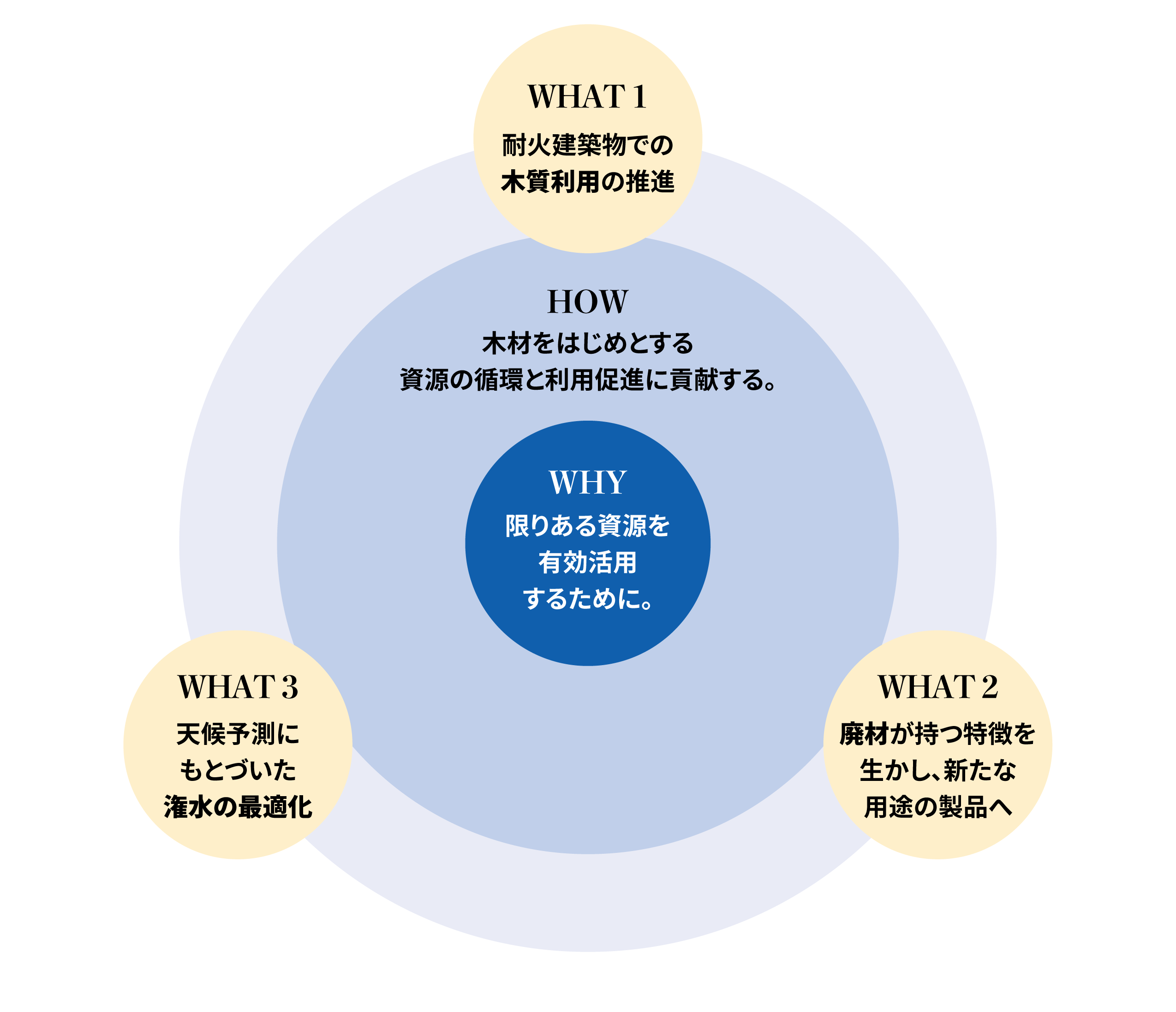 新たな価値へ循環する社会を目指して