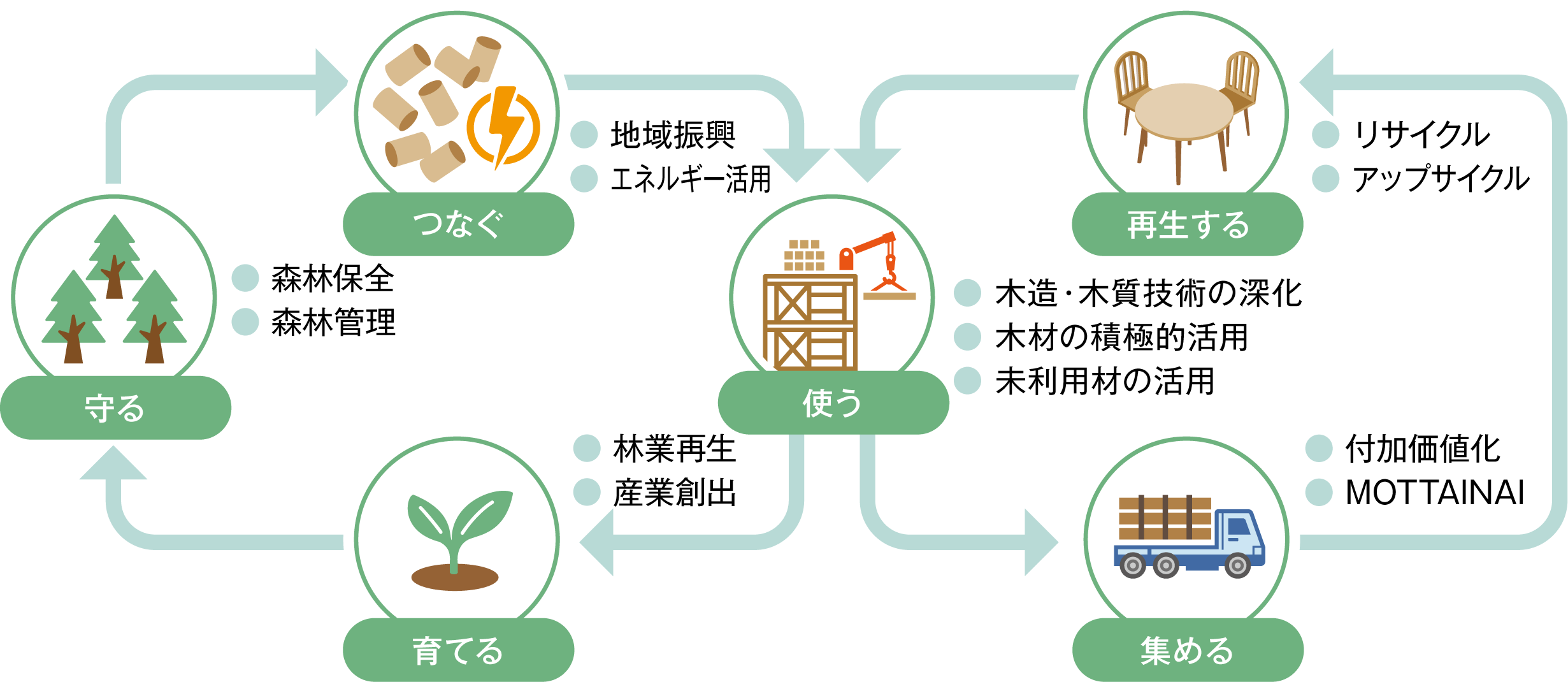 木材をはじめとする資源の循環と利用促進に貢献する。