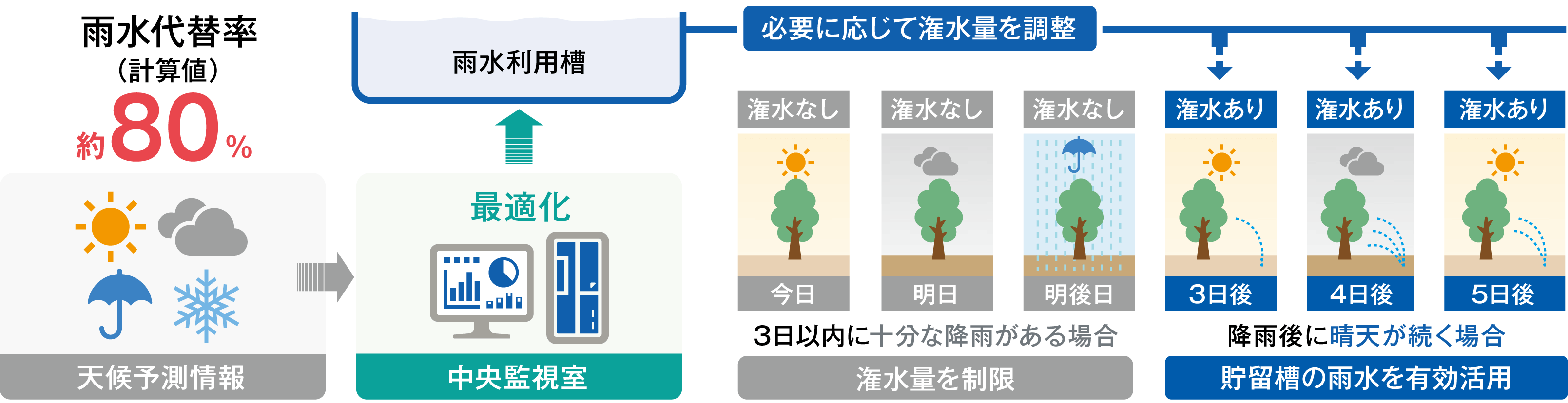天候予測に基づいた潅水の最適化