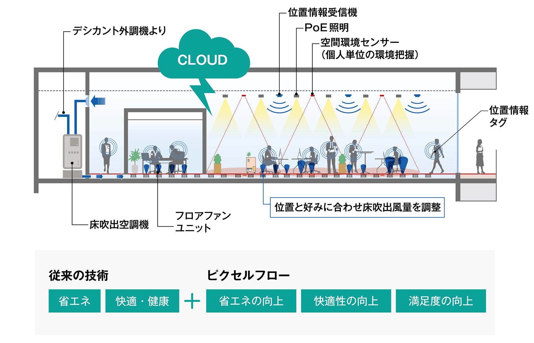 好みの温冷感に合わせて気流を制御