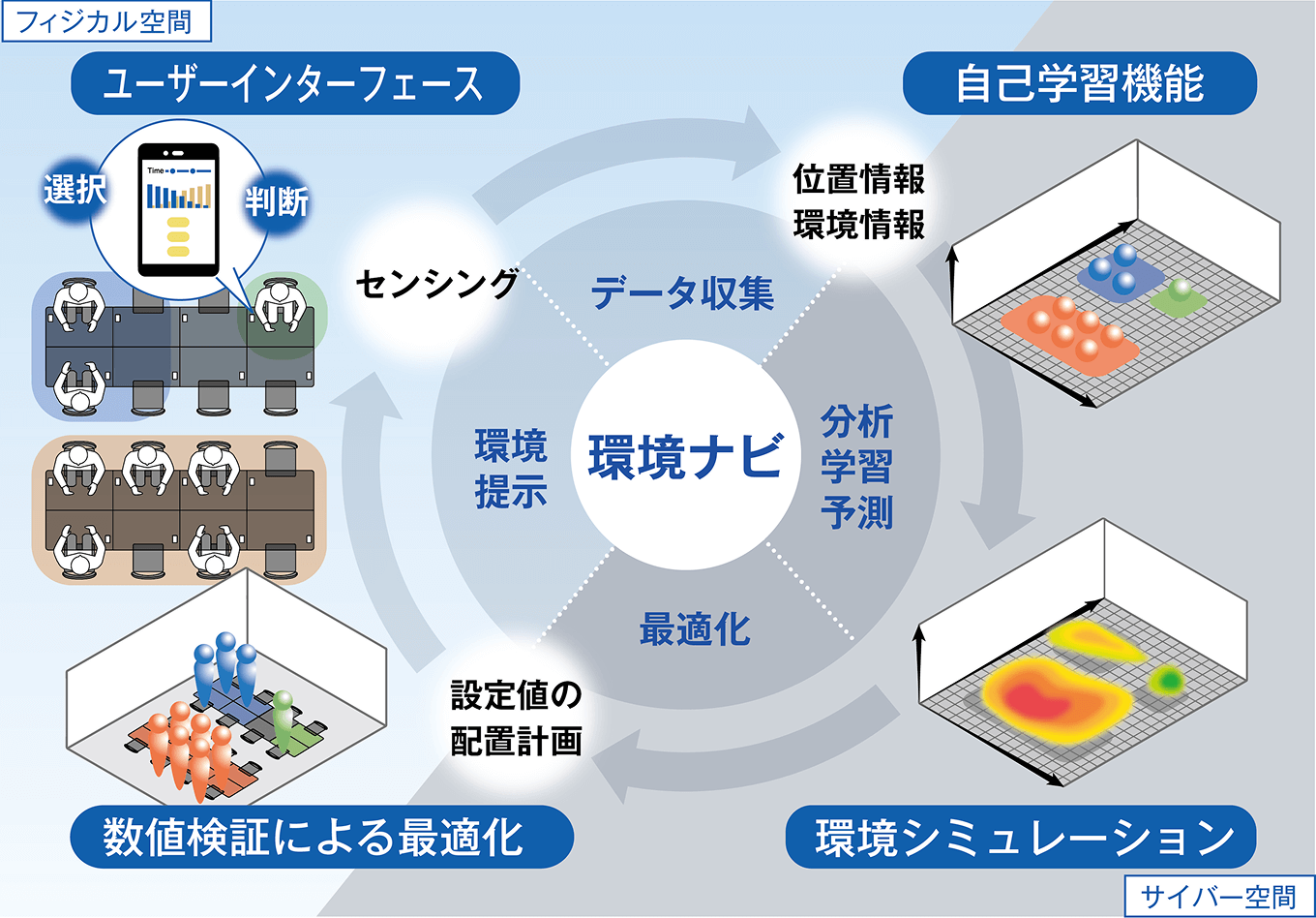 センシングとサイバー空間から室内環境を分析・最適化