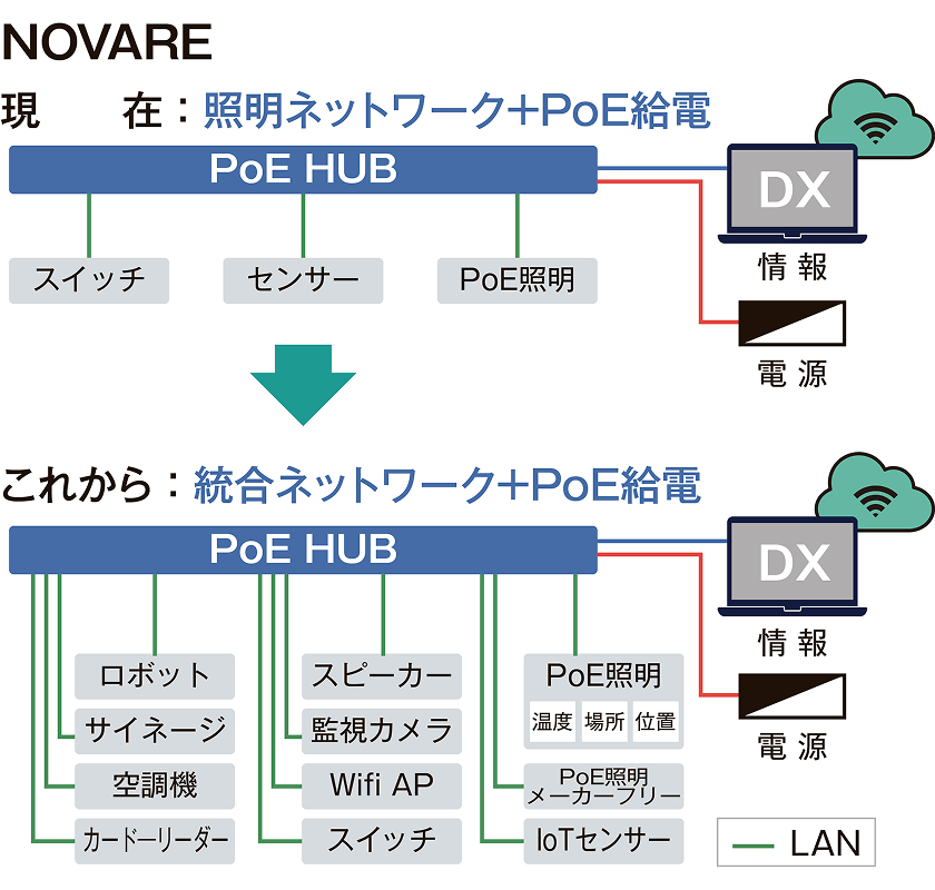 PoE照明＋統合IoTシステム