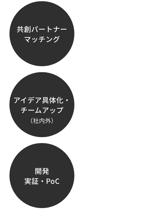 1:シーズ・ニーズ・協業先探索 2:共創パートナーマッチング 3:アイデア具体化・チームアップ(社内外) 4:開発実証・PoC 5:事業化社会実装
