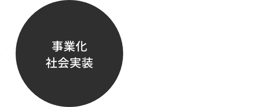 1:シーズ・ニーズ・協業先探索 2:共創パートナーマッチング 3:アイデア具体化・チームアップ(社内外) 4:開発実証・PoC 5:事業化社会実装