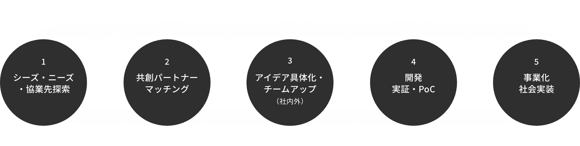 1:シーズ・ニーズ・協業先探索 2:共創パートナーマッチング 3:アイデア具体化・チームアップ(社内外) 4:開発実証・PoC 5:事業化社会実装